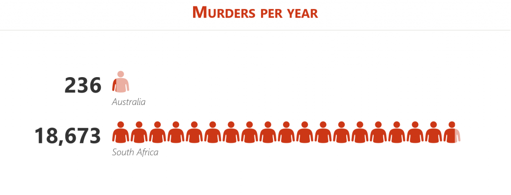 Murders per year ZA vs AUS